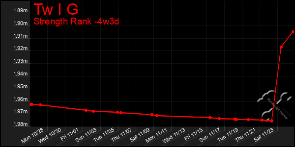 Last 31 Days Graph of Tw I G