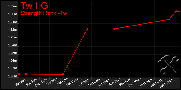 Last 7 Days Graph of Tw I G