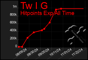 Total Graph of Tw I G