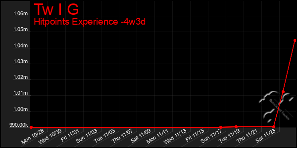 Last 31 Days Graph of Tw I G