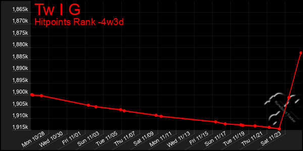 Last 31 Days Graph of Tw I G