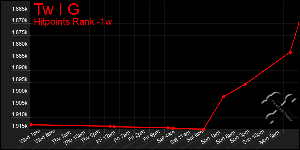 Last 7 Days Graph of Tw I G