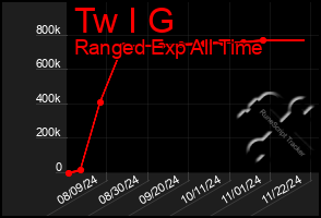 Total Graph of Tw I G