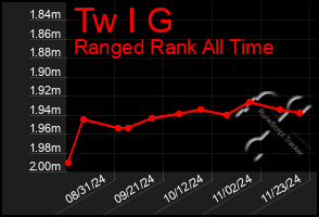 Total Graph of Tw I G