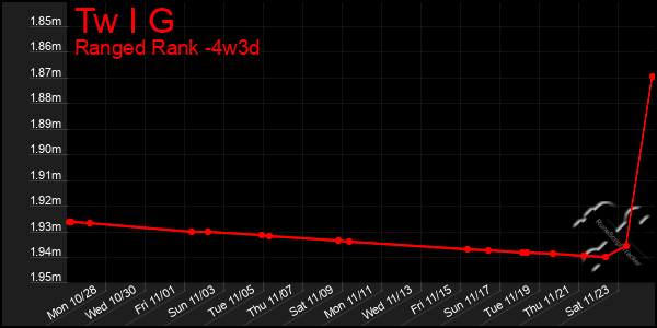 Last 31 Days Graph of Tw I G