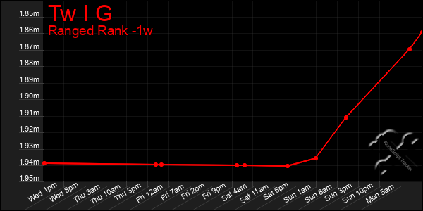 Last 7 Days Graph of Tw I G