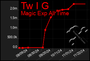 Total Graph of Tw I G