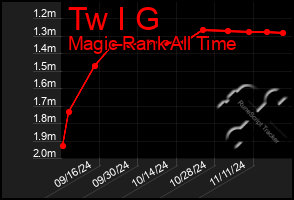 Total Graph of Tw I G