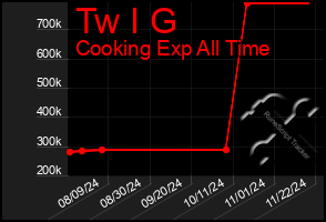 Total Graph of Tw I G