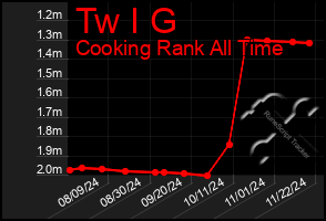 Total Graph of Tw I G