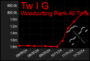 Total Graph of Tw I G