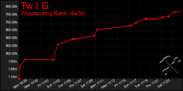 Last 31 Days Graph of Tw I G