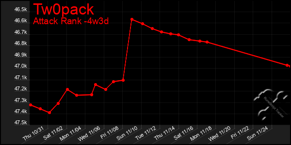 Last 31 Days Graph of Tw0pack