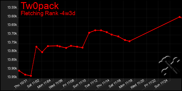 Last 31 Days Graph of Tw0pack