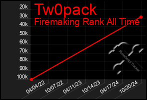 Total Graph of Tw0pack