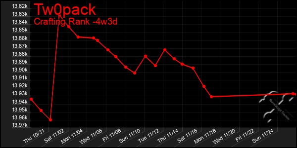 Last 31 Days Graph of Tw0pack