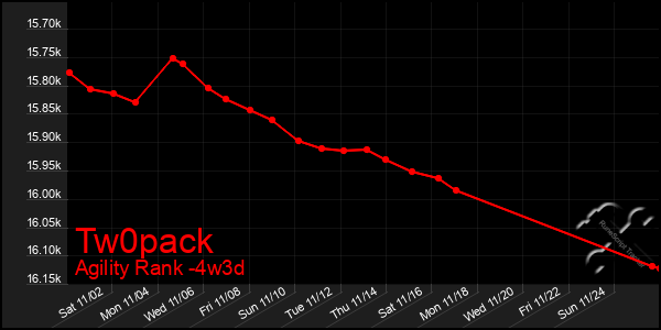 Last 31 Days Graph of Tw0pack