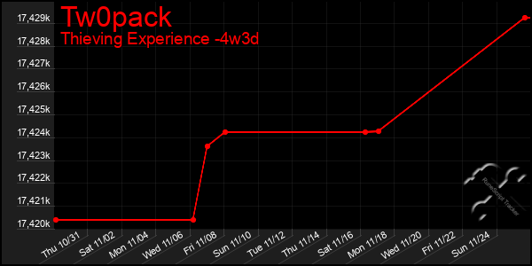 Last 31 Days Graph of Tw0pack