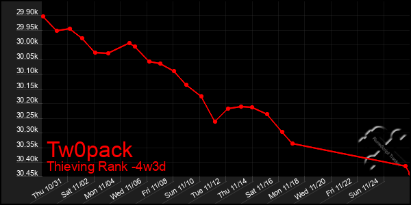 Last 31 Days Graph of Tw0pack