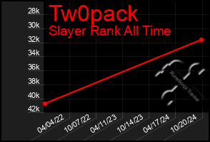 Total Graph of Tw0pack