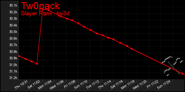 Last 31 Days Graph of Tw0pack