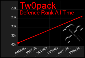 Total Graph of Tw0pack