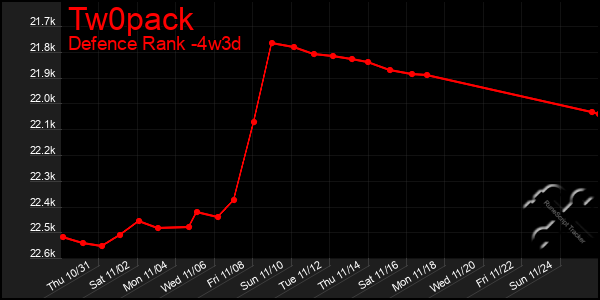 Last 31 Days Graph of Tw0pack