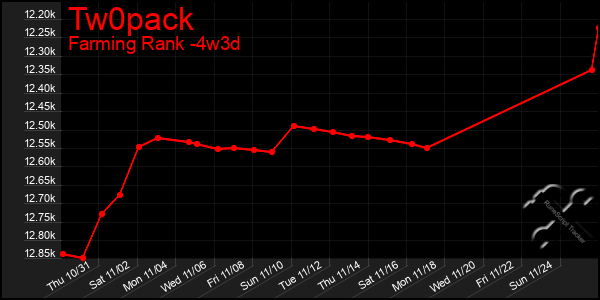 Last 31 Days Graph of Tw0pack