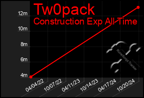 Total Graph of Tw0pack