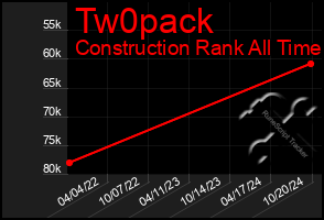 Total Graph of Tw0pack