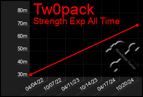 Total Graph of Tw0pack