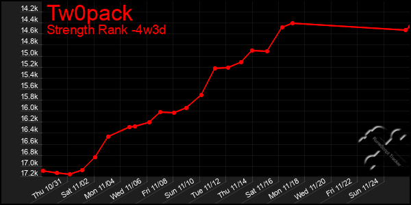 Last 31 Days Graph of Tw0pack