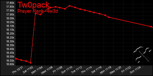 Last 31 Days Graph of Tw0pack