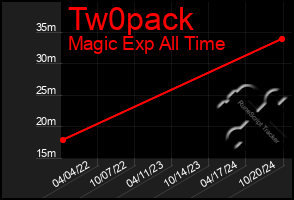 Total Graph of Tw0pack