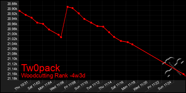 Last 31 Days Graph of Tw0pack