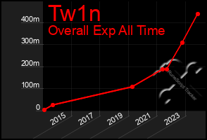 Total Graph of Tw1n