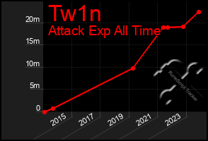 Total Graph of Tw1n