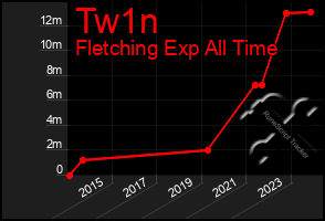 Total Graph of Tw1n