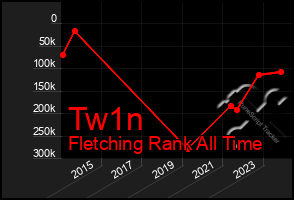 Total Graph of Tw1n