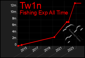 Total Graph of Tw1n