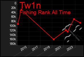 Total Graph of Tw1n