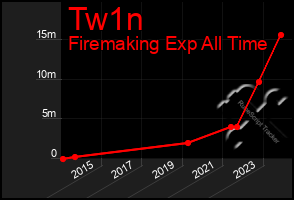 Total Graph of Tw1n