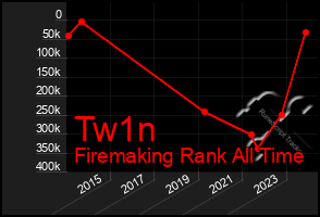 Total Graph of Tw1n