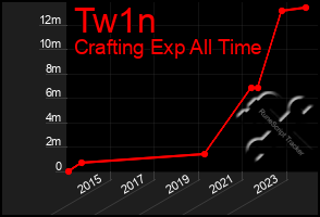 Total Graph of Tw1n