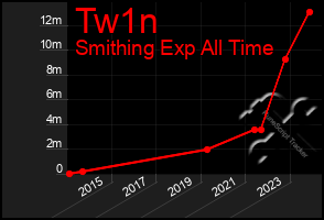 Total Graph of Tw1n