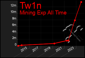 Total Graph of Tw1n