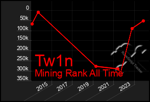 Total Graph of Tw1n