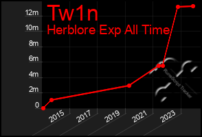 Total Graph of Tw1n