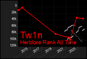 Total Graph of Tw1n