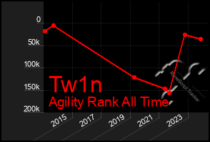 Total Graph of Tw1n